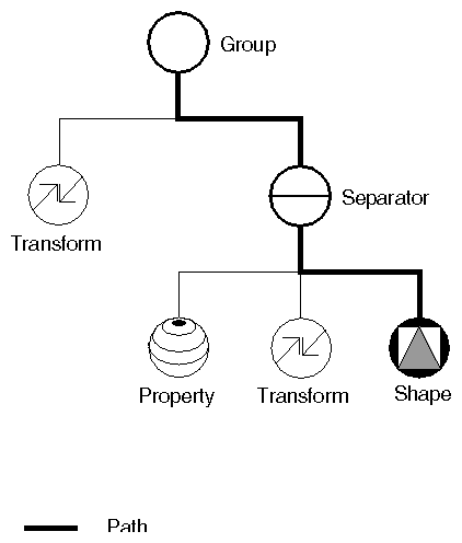 Example of a Scene Graph