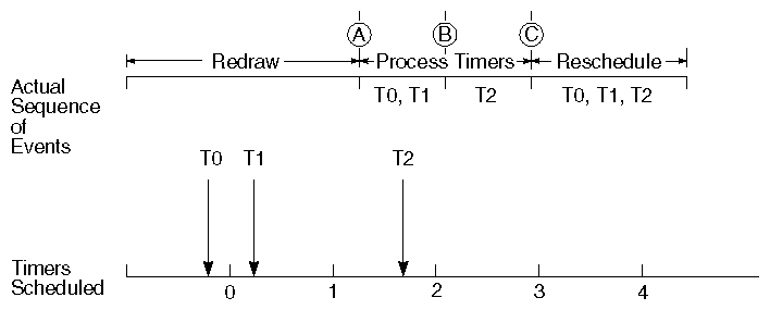 Triggering and Rescheduling Timers