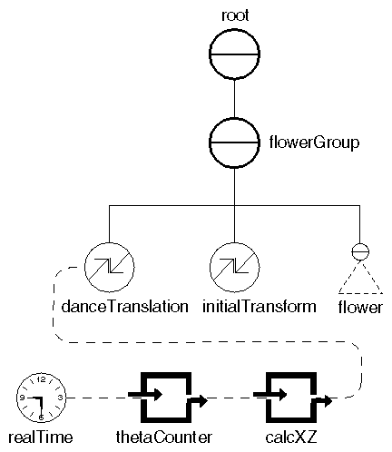 Scene Graph for Calculator Engine Example