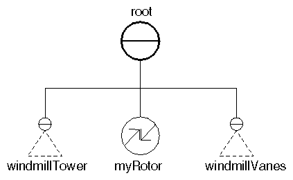 Scene Graph for Rotor Node Example