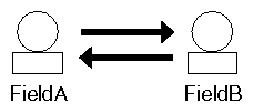 Field-to-Field Connections