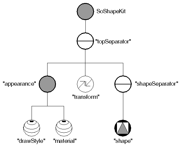 Adding Draw-Style and Transform Nodes