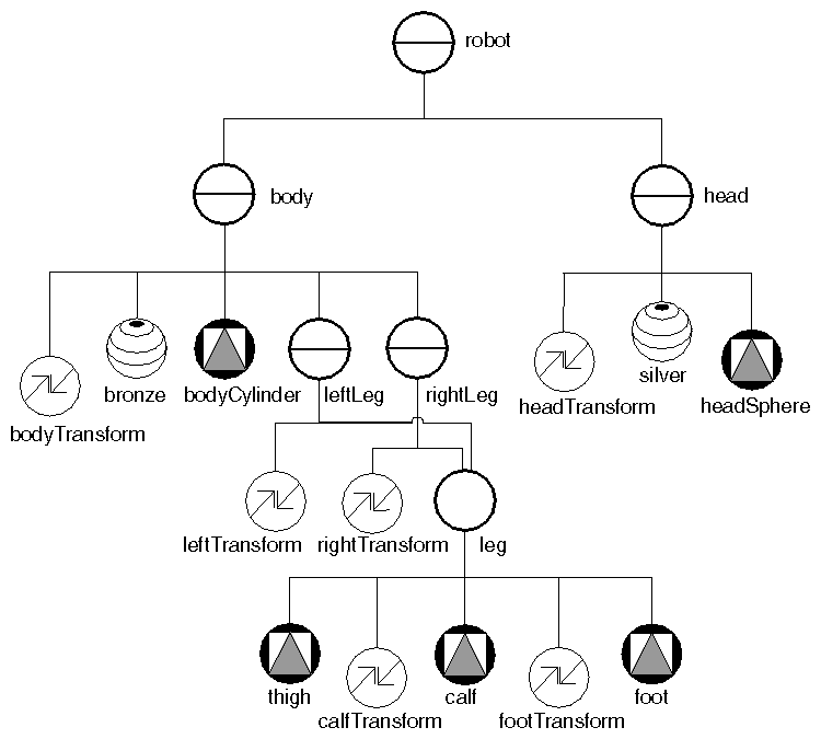 Scene Graph Showing Shared Instancing of the Leg Group