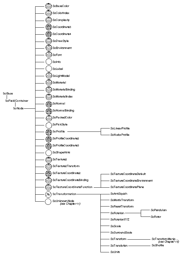 Property-Node Classes