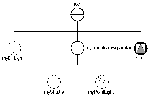 Scene Graph for Light Example