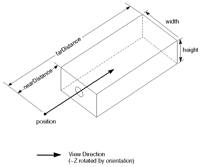 View Volume and Viewing Projection for an SoOrthographicCamera Node