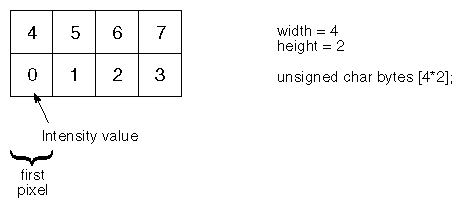 Format for Storing a One-Component Texture in Memory