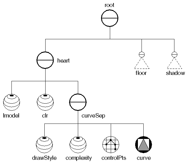 Scene Graph for B-Spline Curve Example