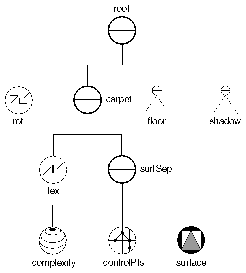 Scene Graph for a Bezier Surface