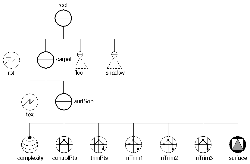 Scene Graph for Trimmed Bezier Surface