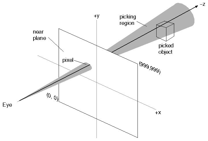 Cone Representing the Picking Ray for a Perspective Camera