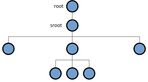 Initial scene graph