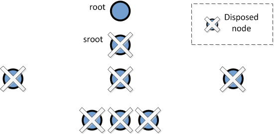 The scene graph contains just root: all others nodes are disposed