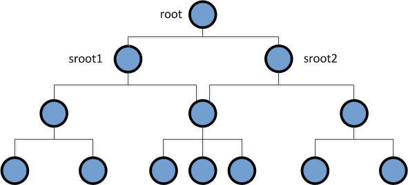 Initial scene graph