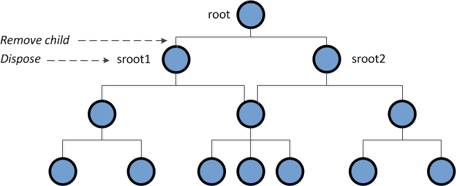 Derefence and dispose sroot1