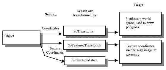 How SoTexture2Transform node relates to the texture coordinates