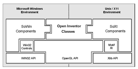 Open Inventor for Win32 and Unix