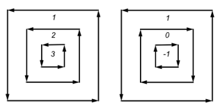 Winding numbers for sample contour