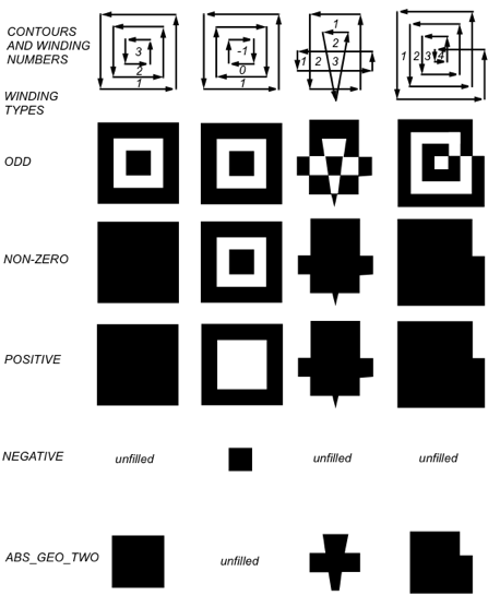 How winding rules define interiors