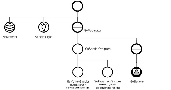 Simplified scene graph of PixelLighting.cxx