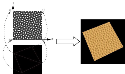 Texture coordinates assigned to a height map