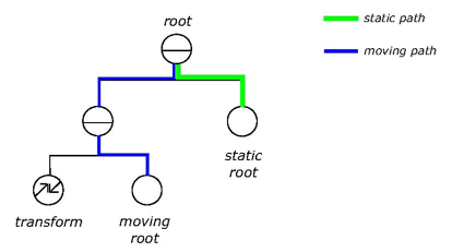 Typical scene graph organization