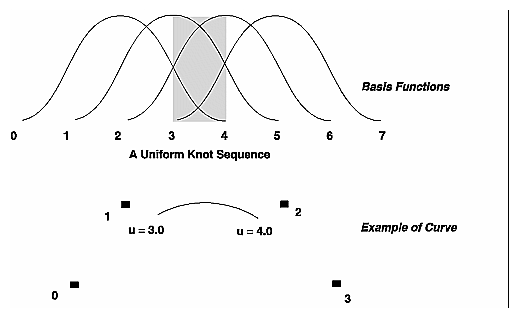 Uniform Knot Sequence