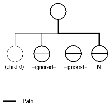 Adjusting Path Indices to Account for Separator Groups