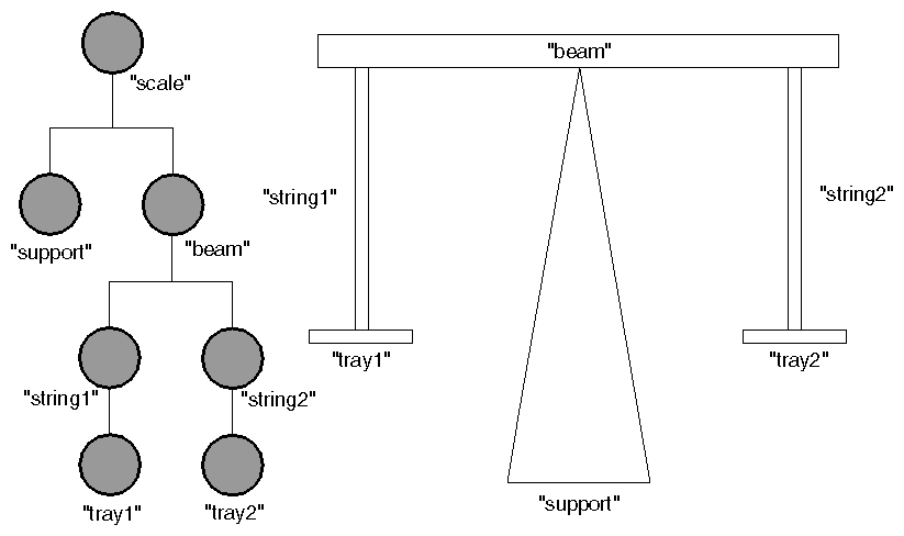 Hierarchical Motion Relationships