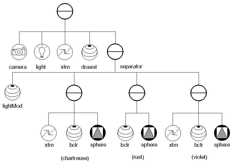 Scene Graph for a Scene with Three Spheres