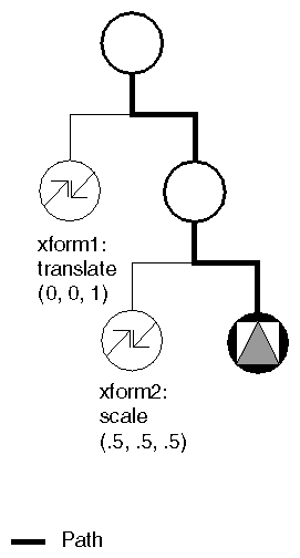 Applying SoGetMatrixAction to a Path