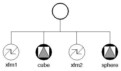 Cumulative Effect of Transformation Nodes