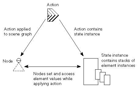 Nodes, Actions, Elements, and State