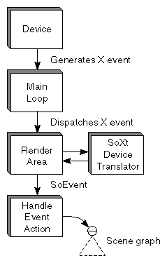 Sequence for Translating an Event