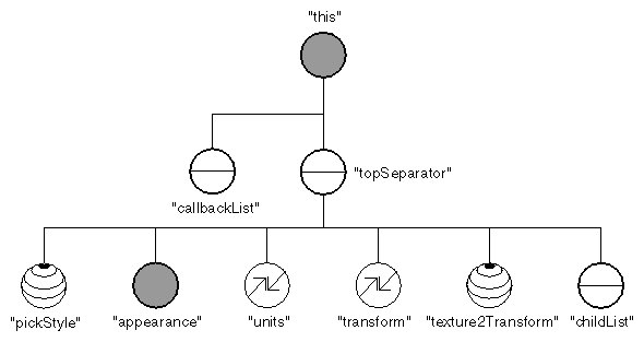 Catalog Diagram for SoSeparatorKit