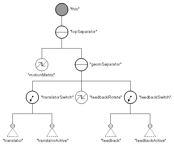 Structure of TranslateRadialDragger