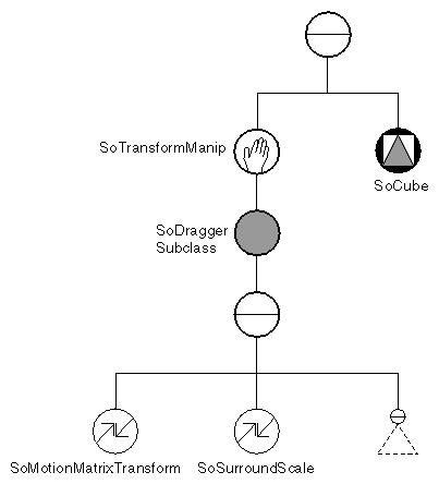 Using an SoSurroundScale Node in a Transform Manipulator