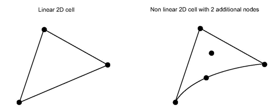 Example of additional nodes for 2D cells