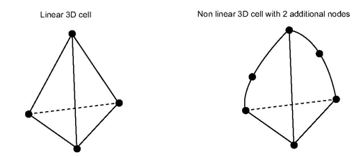 Example of additional nodes for 3D cells