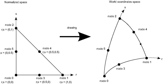 Drawing using shape functions