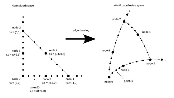 The tesselation step