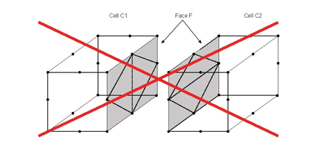 Face F has different decomposition in cell C1 and C2