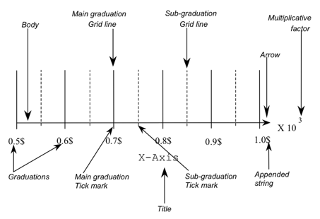 Main axis attributes