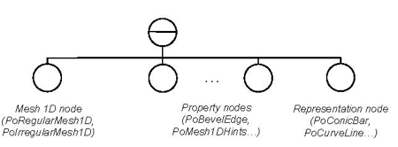 Enhanced business graphics property nodes