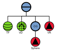 Scene graph to clip a volume against a sphere