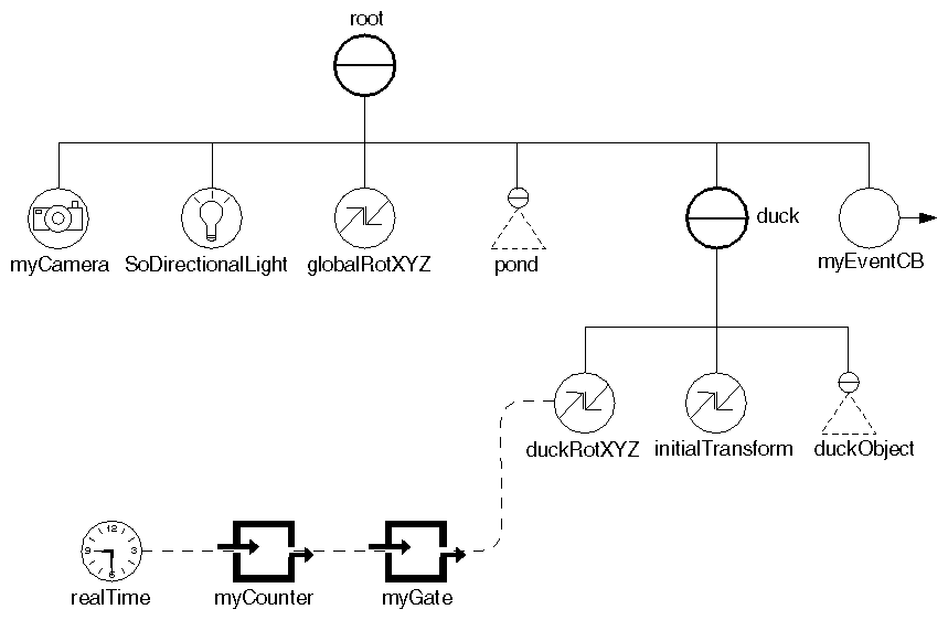 Scene Graph for Gate Engine Example