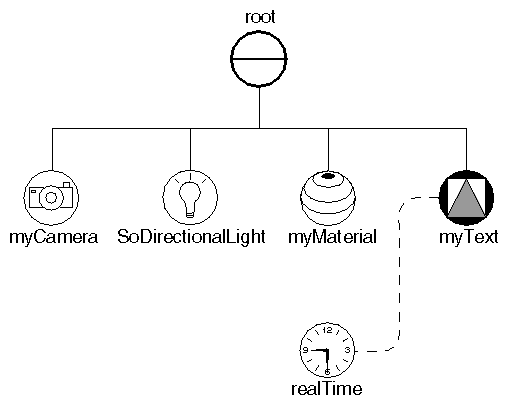 Scene Graph for the Digital Clock Example