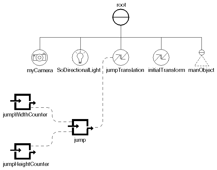 Scene Graph for the Time-Counter Example