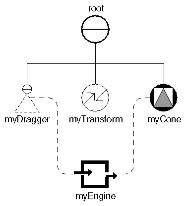 Connecting a Dragger's Field to Another Field in the Scene Graph