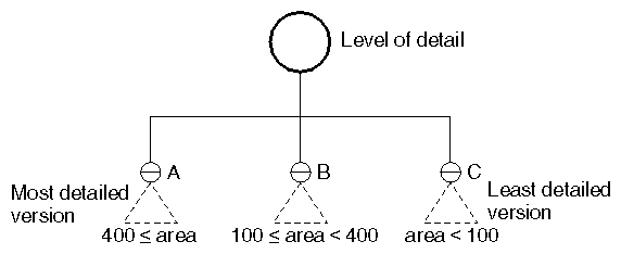 Scene Graph with Level-of-Detail Node